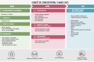 Le Comité de concertation décide d’un Plan plein air : en plus grand nombre à l’extérieur à partir du 8 mars