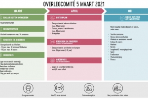 Overlegcomité beslist buitenplan: vanaf 8 maart met meer mensen buiten